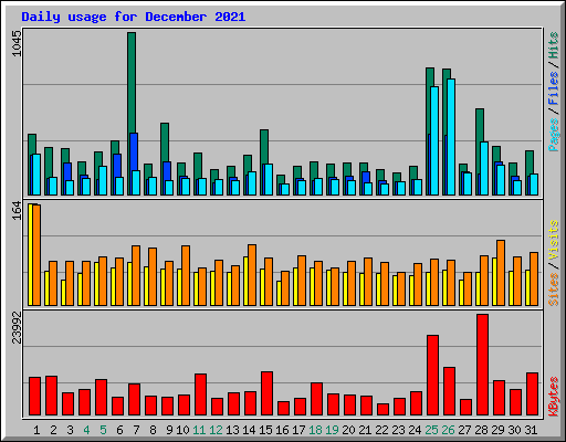 Daily usage for December 2021