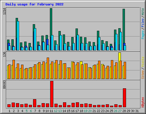 Daily usage for February 2022