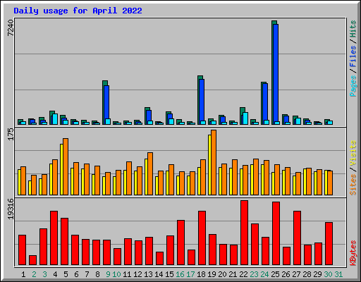 Daily usage for April 2022