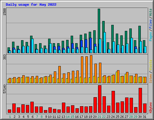 Daily usage for May 2022