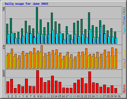 Daily usage for June 2022