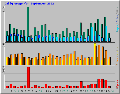 Daily usage for September 2022