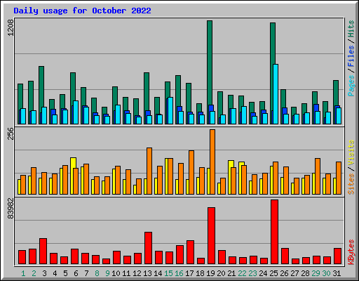 Daily usage for October 2022