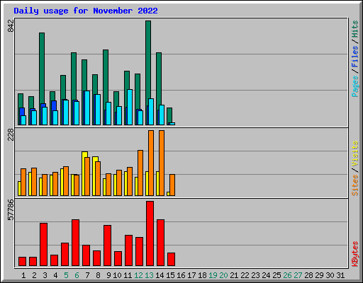 Daily usage for November 2022