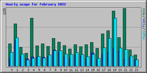 Hourly usage for February 2022