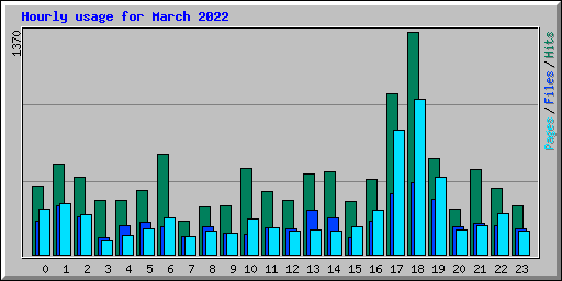 Hourly usage for March 2022