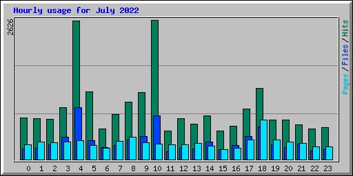 Hourly usage for July 2022