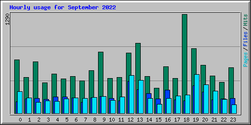 Hourly usage for September 2022