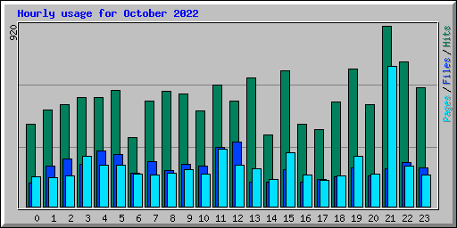 Hourly usage for October 2022