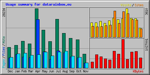 Usage summary for datarainbow.eu